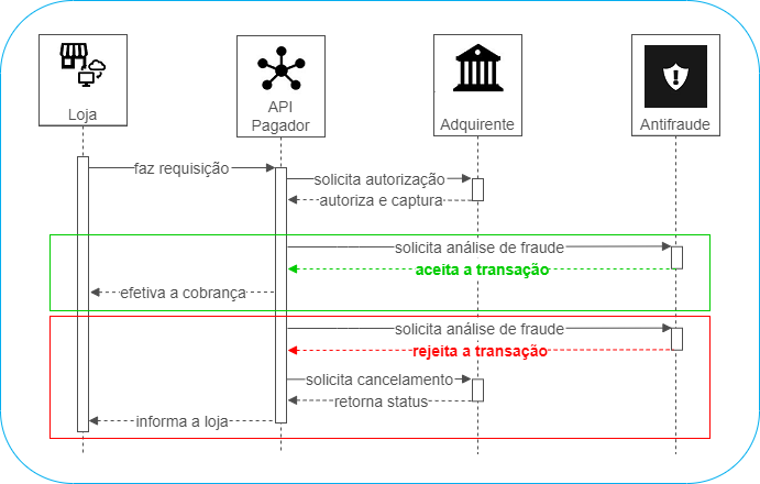 Fui cobrada por uma compra que foi recusada pelo Google